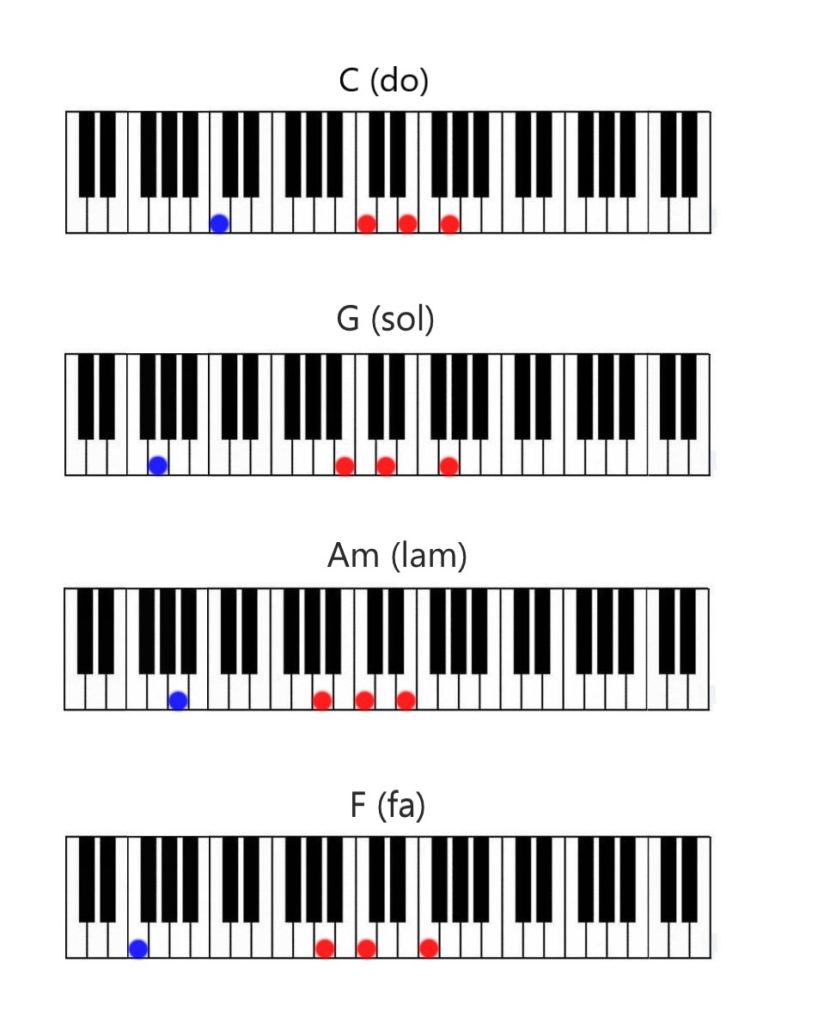 4 accords facile au piano